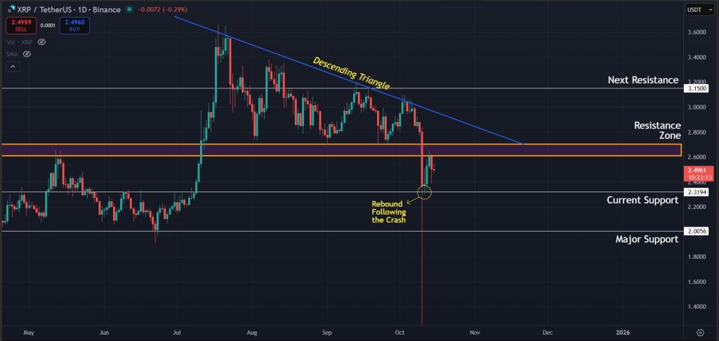 XRP Price Prediction Today 15-Oct-2025: Support found near $2.30 mark following the flash crash
