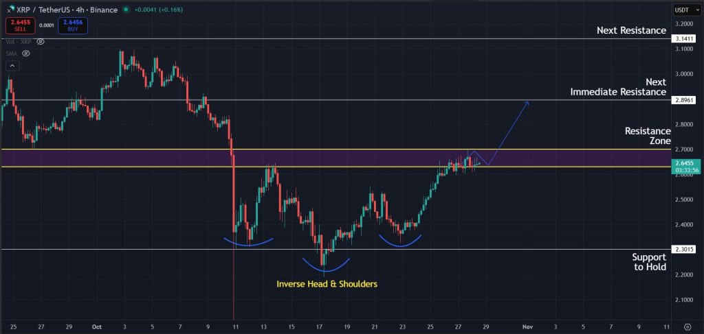 XRP Price Prediction 28-Oct-2025: Potential breakout scenario for XRP