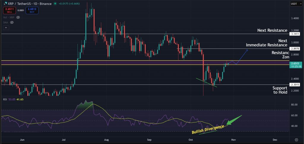 XRP Price Prediction 28-Oct-2025: Bullish divergence for XRP on the 1D timeframe