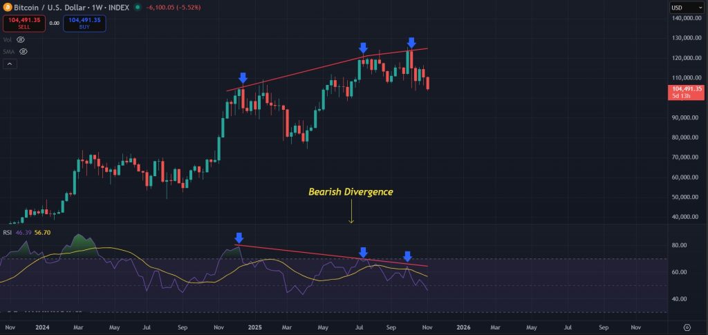 Bitcoin Price Prediction 04-Nov-25: Weekly bearish divergence keeps the trend bearish