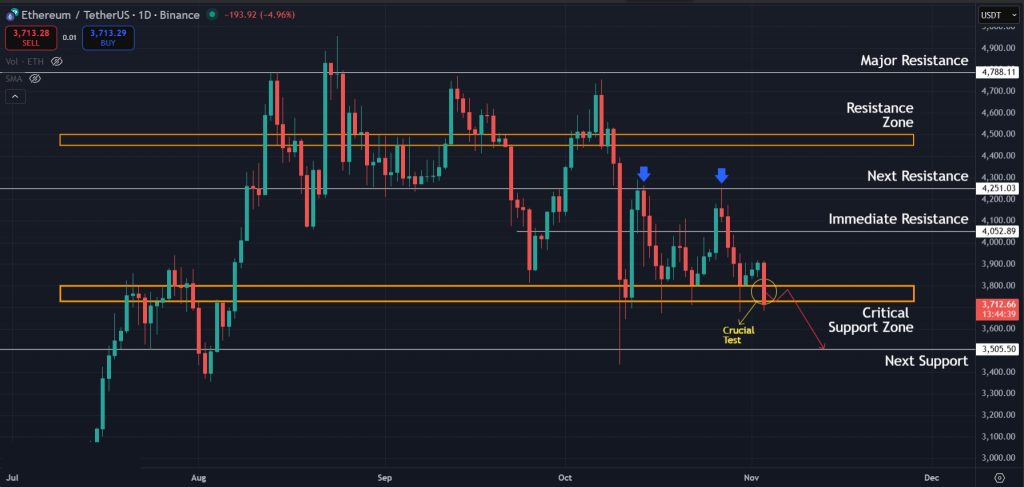 Ethereum Price Prediction 03-Nov-25: Crucial support zone being retest for ETH