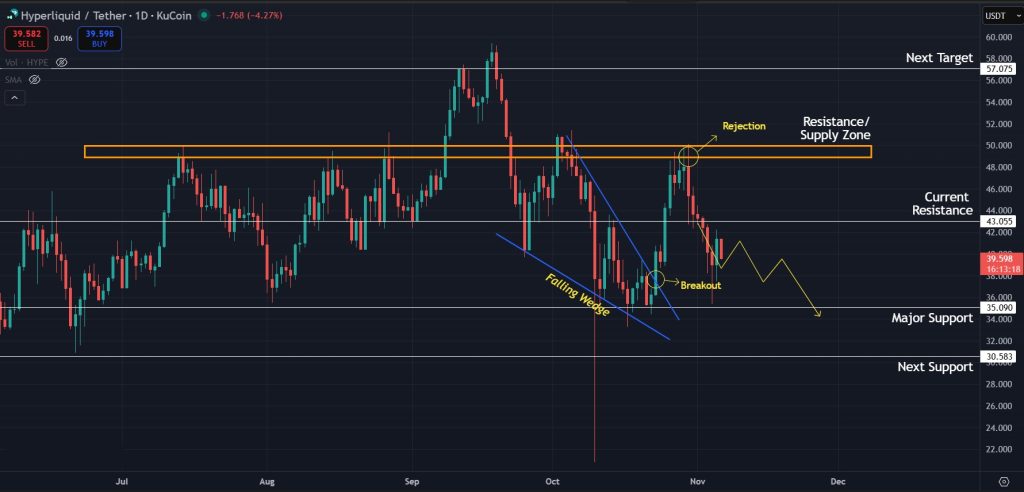 HYPE Price Prediction 06-Nov-25: Rejection pushes price lower on the 1D timeframe