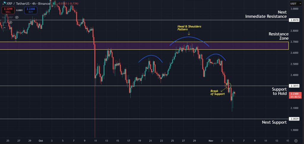 XRP Price Prediction 05-Nov-25: Bearish structure plays out for XRP on the 4H chart